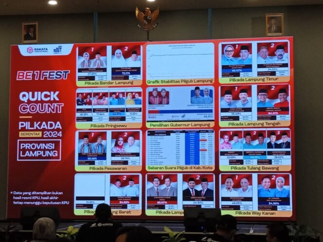 
					Hasil Sementara Survei Rakata Institute Quick Count Pilkada 2024, RMD-Jihan Unggul