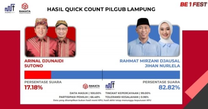
					Hasil Quick Count Pilkada Lampung 2024 Versi Rakata Institute