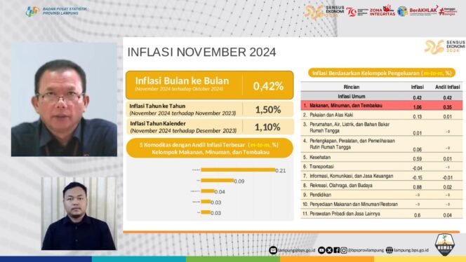 
					BPS Provinsi Lampung Catat Inflasi 0,42% di November 2024